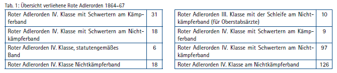 Preußische Auszeichnungen für Sanitätsoffiziere