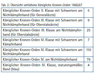 Preußische Auszeichnungen für Sanitätsoffiziere