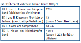 Preußische Auszeichnungen für Sanitätsoffiziere