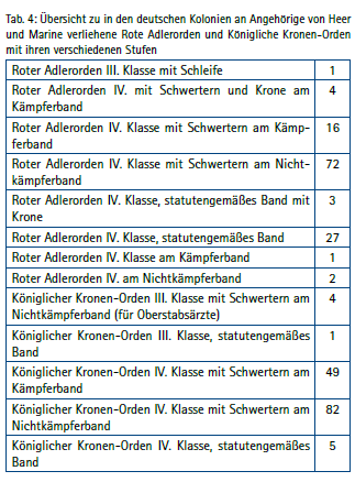 Preußische Auszeichnungen für Sanitätsoffiziere