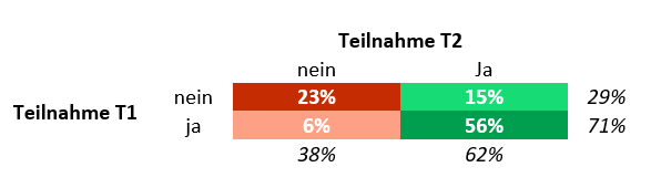Teilnahme zu T1 und T2 (kursiv: Randwahrscheinlichkeiten)