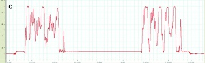 Abb. 3: Beschleunigungsprofile der Studie; X-Achse: Dauer des Zentrifugenlaufs in Minuten, Y-Achse: Beschleunigung in Richtung der Körperlängsachse in Vielfachen der Erdbeschleunigung g. 
a.: Eingewöhnungslauf mit anschließendem Linearprofil 
b.: Stufenprofil 
c.: Flugprofil