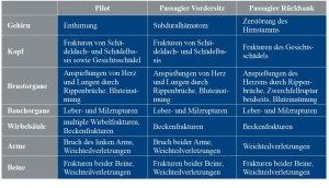 Tab. 4: Verletzungsmuster des Luftfahrzeugführers sowie seiner beiden Passagiere beim Flugunfall in Eggweil