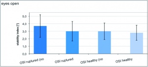 Abbildungen 2a-c: Graphische Darstellung der einzelnen Stabilitätsindizes und jeweiligen Signifi kanzniveaus bei geöffneten Augen; signifi kante Verbesserungen der posturalen Kontrolle um bis zu 22 % wurden beim Tragen einer Bandage gemessen (t-Test; gekennzeichnet mit *).