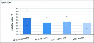 Abbildungen 2a-c: Graphische Darstellung der einzelnen Stabilitätsindizes und jeweiligen Signifi kanzniveaus bei geöffneten Augen; signifi kante Verbesserungen der posturalen Kontrolle um bis zu 22 % wurden beim Tragen einer Bandage gemessen (t-Test; gekennzeichnet mit *).