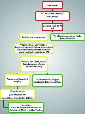 Abbildung 2: Koblenzer Algorithmus zur offenen Abdominalbehandlung.
Legende: Rot: akute Phase, gelb: postakute Phase, grün: offene Abdominalbehandlung beendet