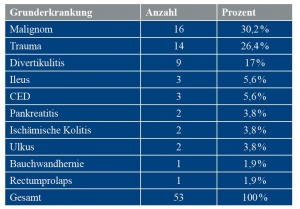 Tabelle 3: Grunderkrankungen