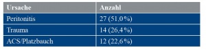 Tabelle 4: Ursachen für die Anlage des offenen Abdomens