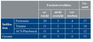 Tabelle 5: Faszienverschlussraten nach Indikation