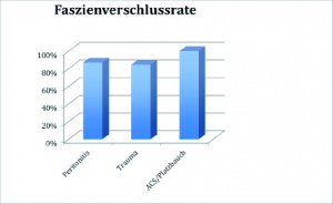 Abbildung 6: Faszienverschlussraten nach Indikation [26]