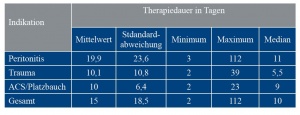 Tabelle 6 Therapiedauer in Tagen