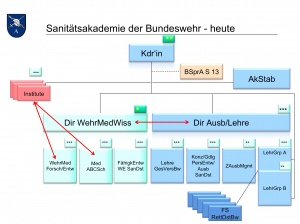 Abb. 2 Aufbau der Sanitätsakademie heute