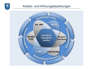 Abb. 6 Arbeits- und Wirkbeziehungen des Direktorats Wissenschaft