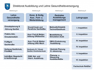 Abb. 7 Aufbau Direktorat Ausb Lehre