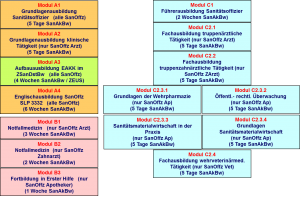 Grafik 1. Puma-Ausbildung.
