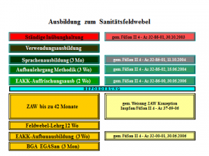 Grafik 2. Feldwebel-Ausbildung