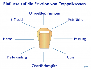 Darstellung der möglichen Faktoren auf die Friktion von Doppelkronen: Außer den Umweltbedingungen und in gewissen Maße der Pfeilerumfang lassen sich alle Faktoren zahntechnisch beeinflussen