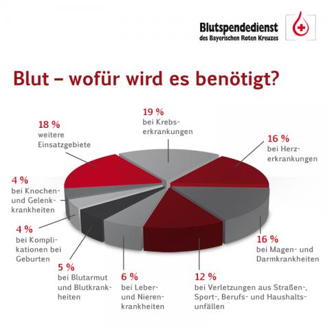 Alternativloses Engagement –  Blutspenden in Zeiten des Corona-Virus