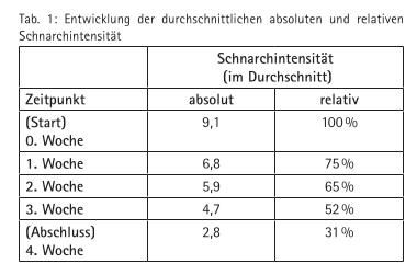 Der Pharynx-Muskeltrainer zur Therapie des primären Schnarchens