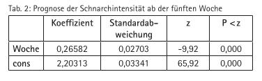 Der Pharynx-Muskeltrainer zur Therapie des primären Schnarchens