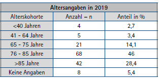 Tabelle 1: Häufigkeit der Sturzereignisse nach Altersgruppen