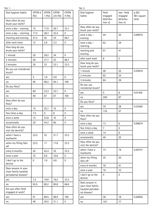 Assessment of the impact of the ­professional ­engagement on the members of...