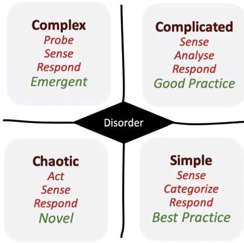 Cynefin-Framework